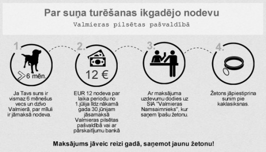 Infografika par suņa turēšanas ikgadējo nodevu Valmieras pilsētas pašvaldībā. / Foto: Valmieras pilsētas pašvaldība