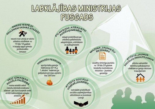 infografika_labklajibas_ministrijas_pusgads_2014