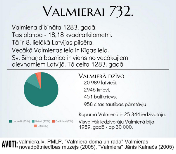 Valmiera infografika602
